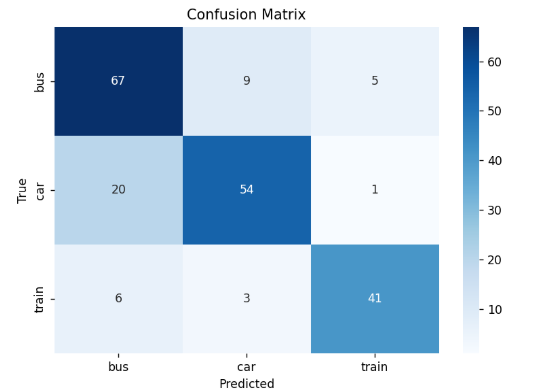 Transport Mode Classifier